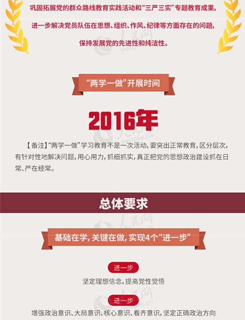圖解：面向全體黨員開(kāi)展的“兩學(xué)一做”究竟是什么？
